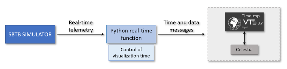 Information loop for real-time visualisation in VTS
