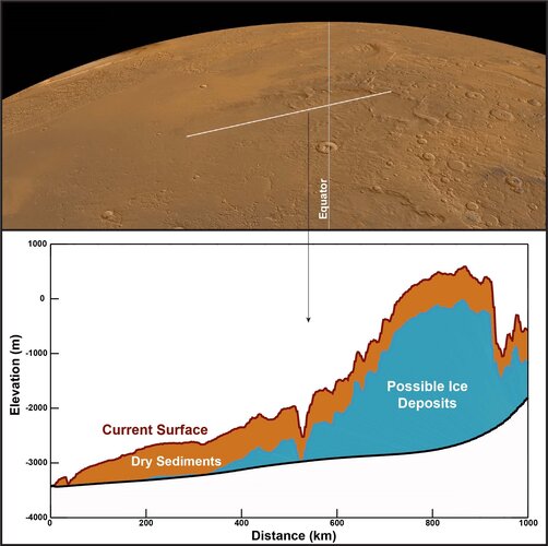Possible water ice at Mars’s equator