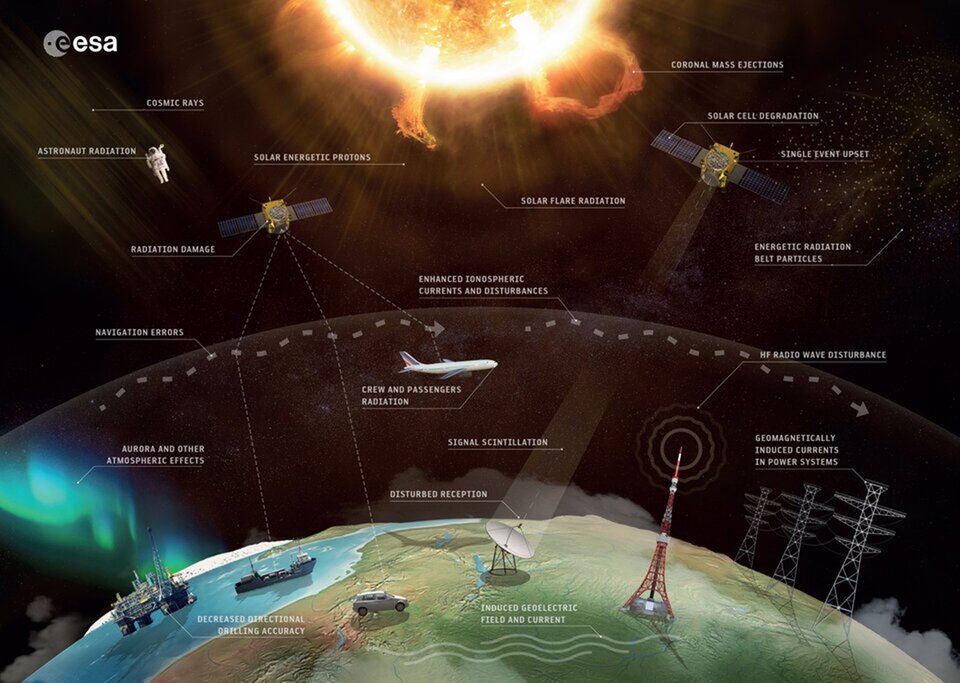 Space Weather effects on Earth Technologies