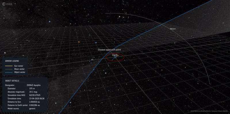 Orbita di Apophis deviata dalla gravità terrestre