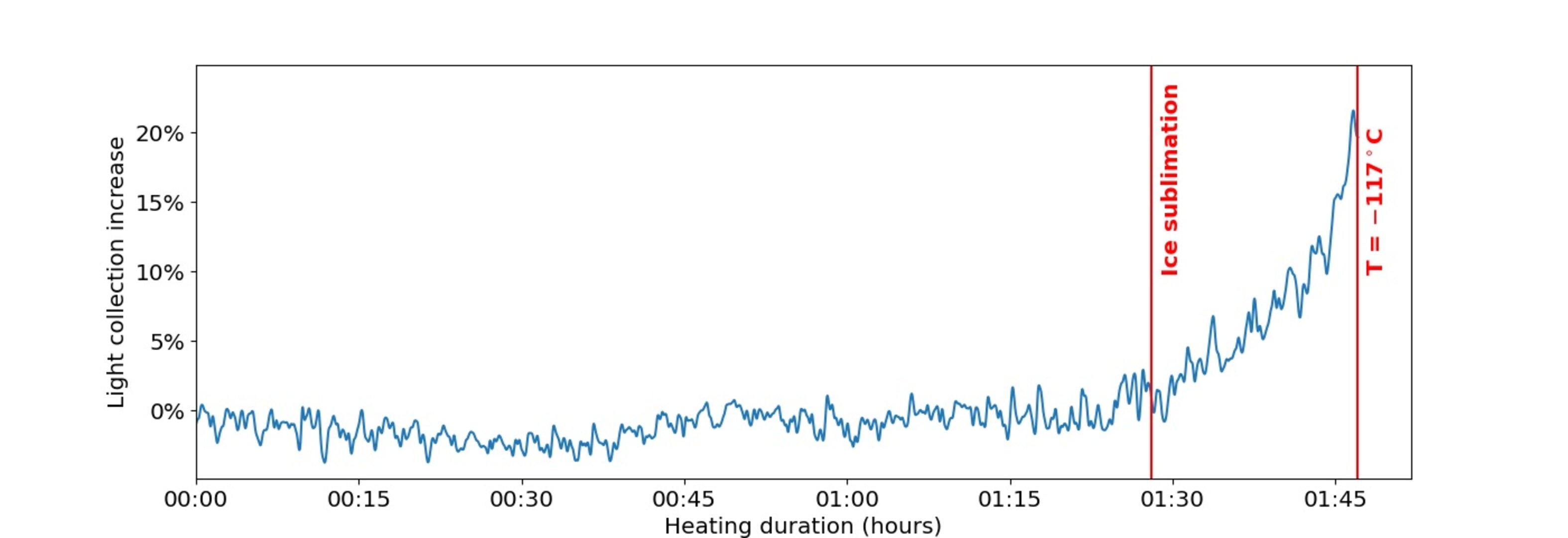 Grafico che mostra l'impatto di una delle prime operazioni di riscaldamento graduale delle componenti ottiche del telescopio Euclid, per rimuovere completamente lo strato di ghiaccio depositatosi al di sopra. Credits: ESA/Euclid/Euclid Consortium