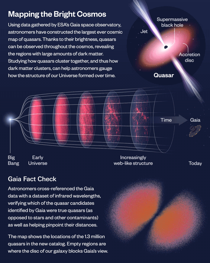 ESA - Gaia maps largest ever collection of quasars in space and time