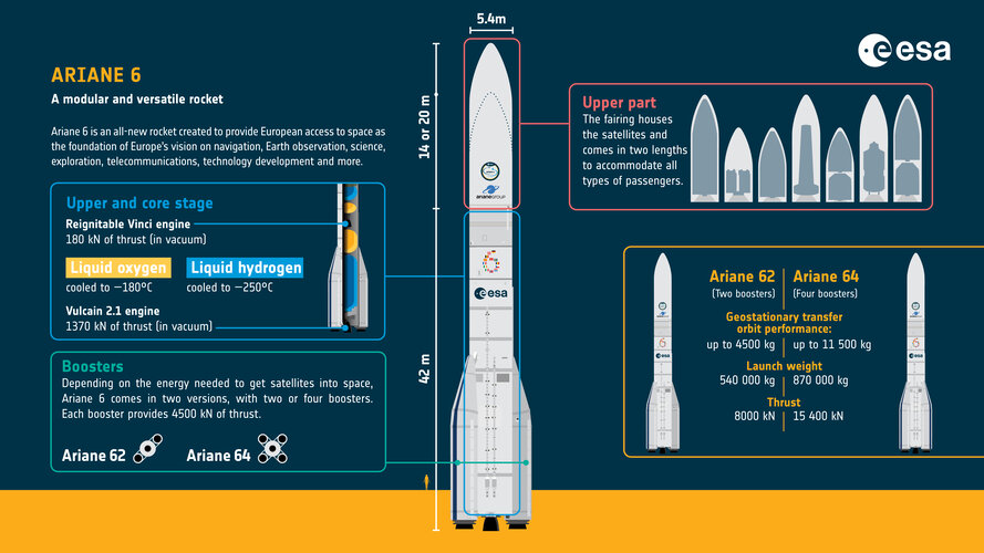 Ariane 6 infographic: at a glance