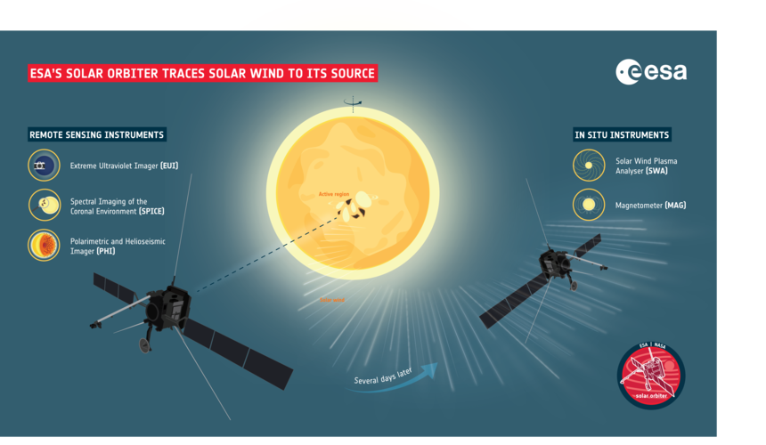 ESA's Solar Orbiter traces solar wind to its source