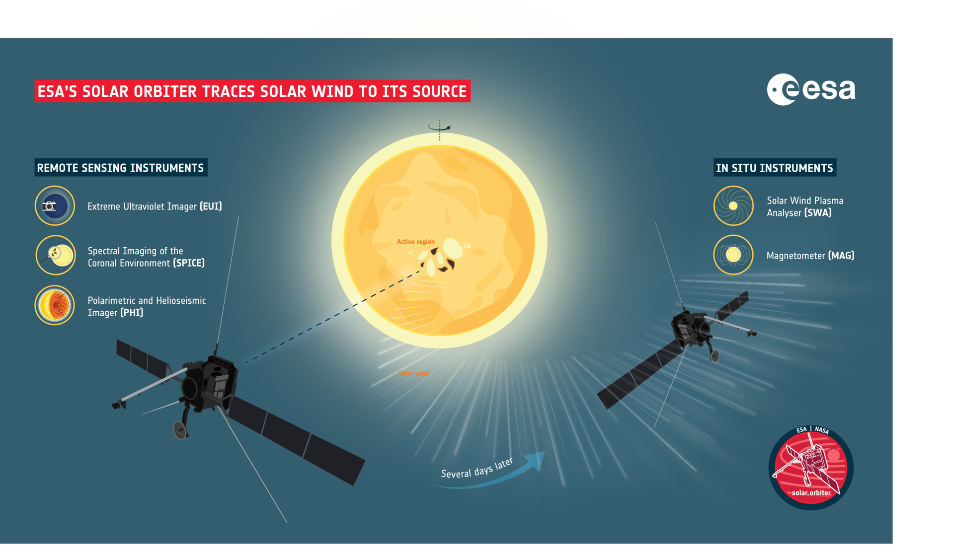 La missione Solar Orbiter di ESA/NASA, per misure in situ e a distanza del vento solare. Credits: ESA