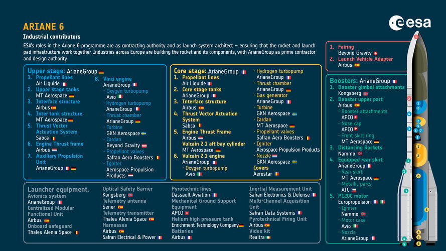 Ariane 6 who makes what infographic