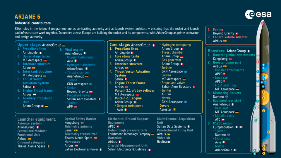 Ariane 6 who makes what infographic