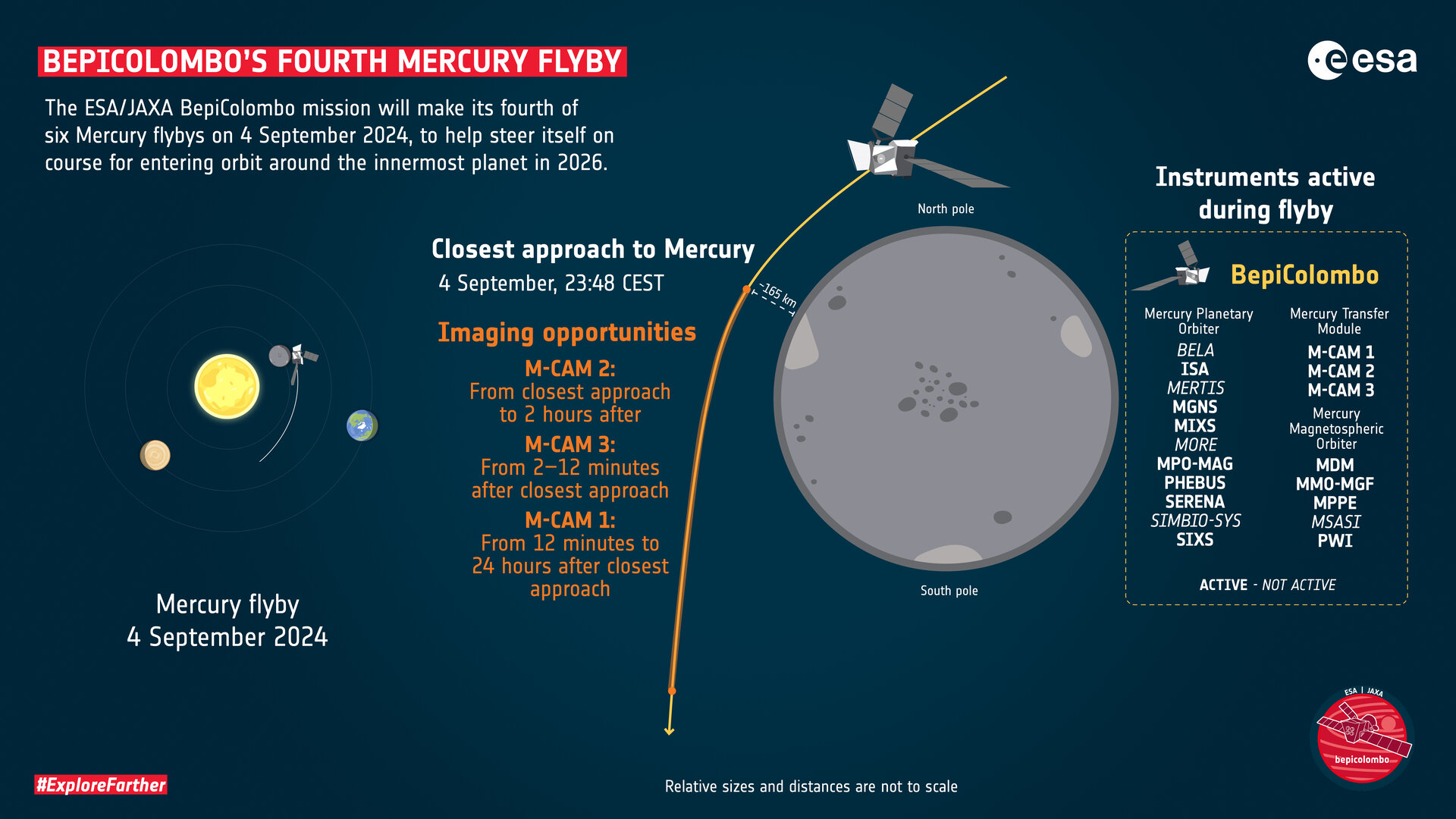 Infografica che spiega il quarto sorvolo di Mercurio da parte di BepiColombo. Credits: ESA