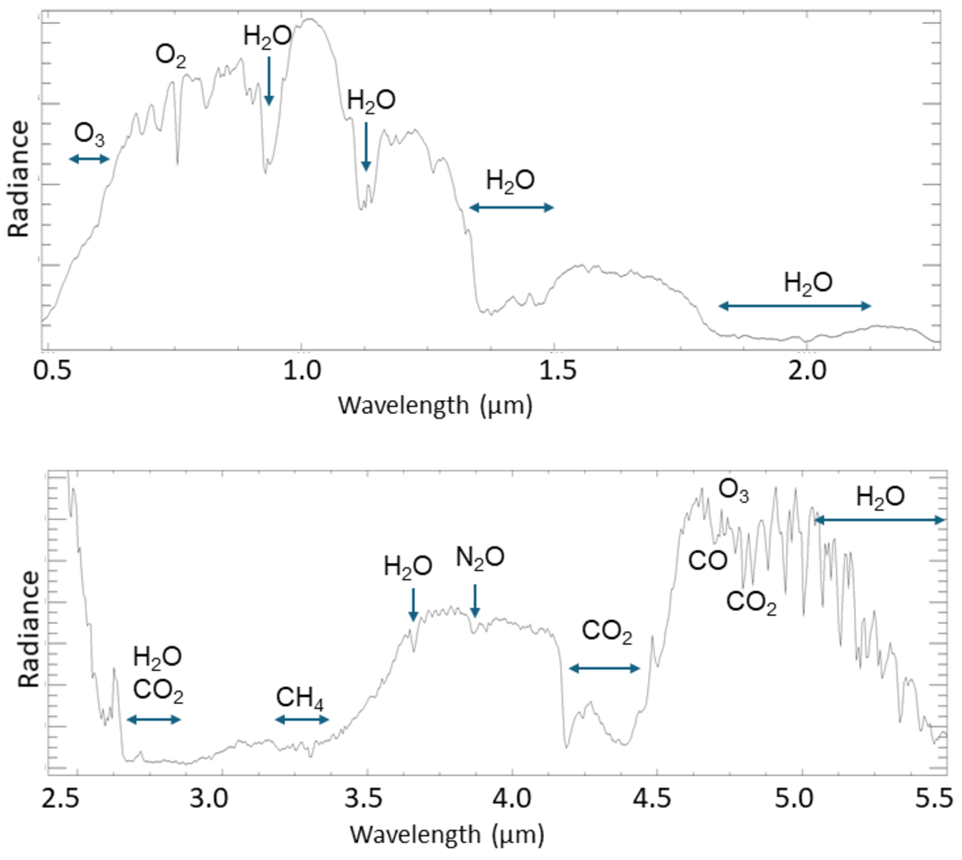 Informazioni sulle molecole presenti nell'atmosfera terrestre raccolte dallo strumento MAJIS di JUICE durante il sorvolo della Terra il 20 agosto 2024. Ogni grafico ha una linea orizzontale ondulata con picchi e depressioni. Le depressioni principali sono indicate con i nomi delle molecole che MAJIS ha trovato nell'atmosfera terrestre. Credits: ESA/Juice/MAJIS