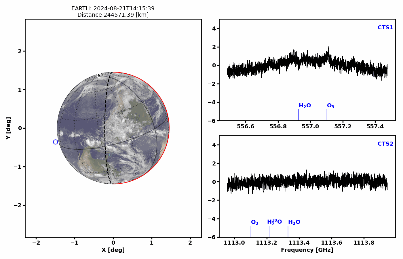 Composizione atmosferica misurata dallo strumento Submillimetre Wave Instrument (SWI) di JUICE il 20 agosto, durante il sorvolo della Terra. Lo strumento stava guardando verso l'orizzonte, attraverso l'atmosfera terrestre (indicata dal cerchio blu, a sinistra). Ciò significa che 'vede' un lungo percorso attraverso l'atmosfera, rendendo più facile osservare l'altitudine delle diverse molecole nell'atmosfera. Credits: ESA/Juice/SWI