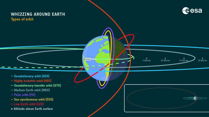 Where and why we whizz around Earth