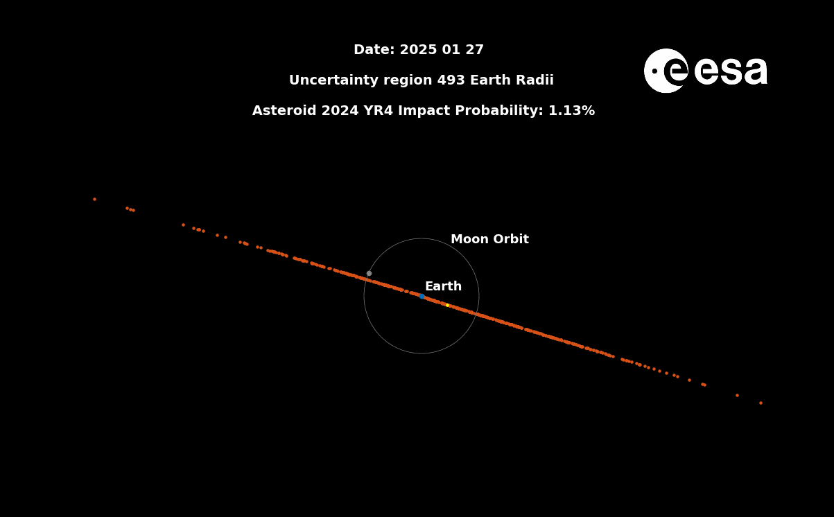 Asteroid 2024 YR4 impact risk rises and falls