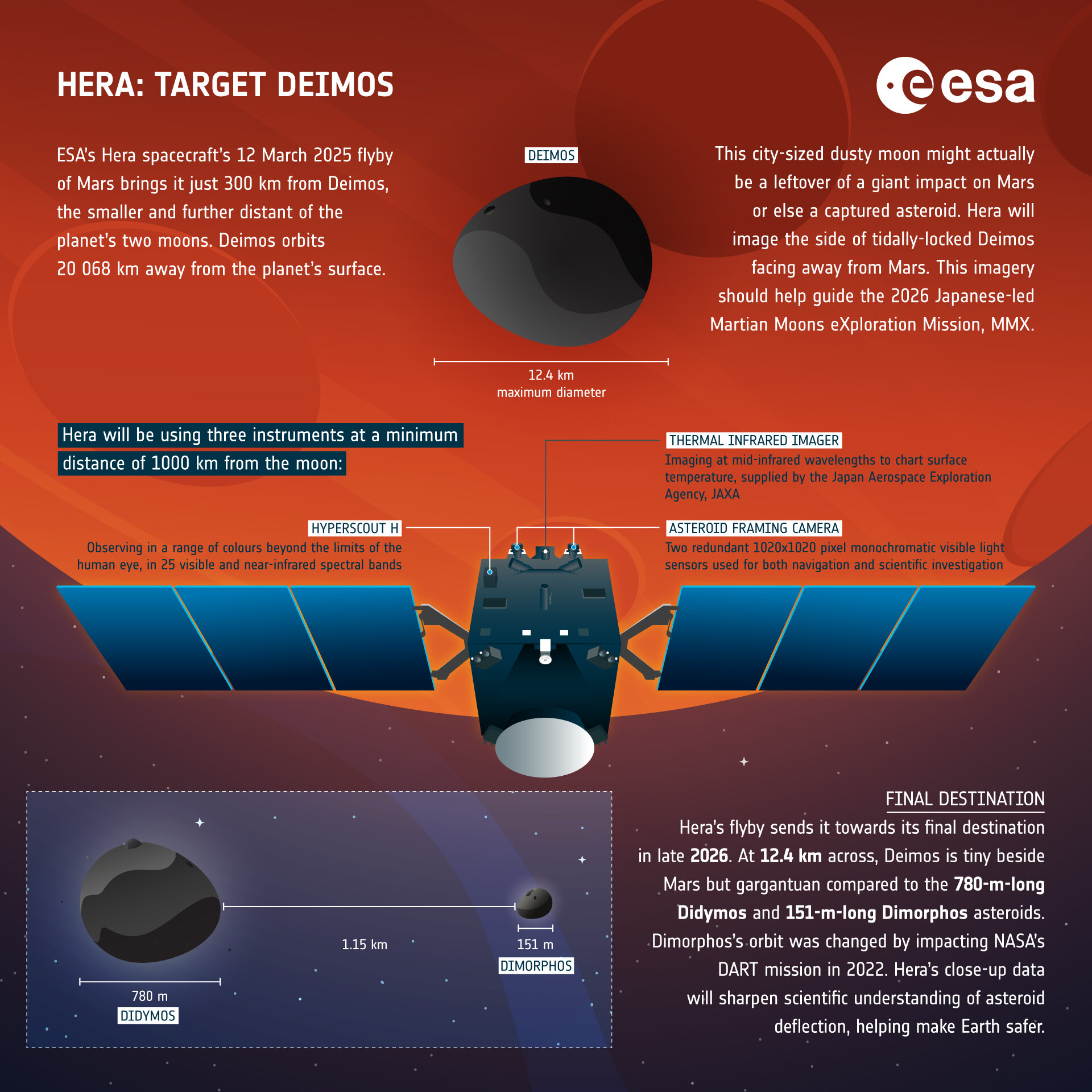 Infografica che riassume gli obbiettivi di Hera durante il flyby del 12 marzo. Credits: ESA-F. Zonno