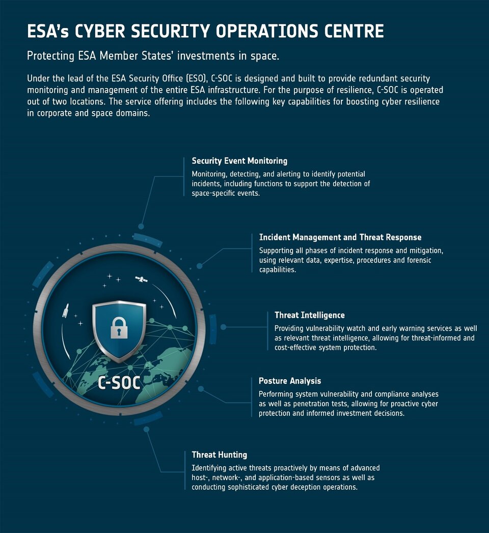 ESA's Cyber Security Operations Centre