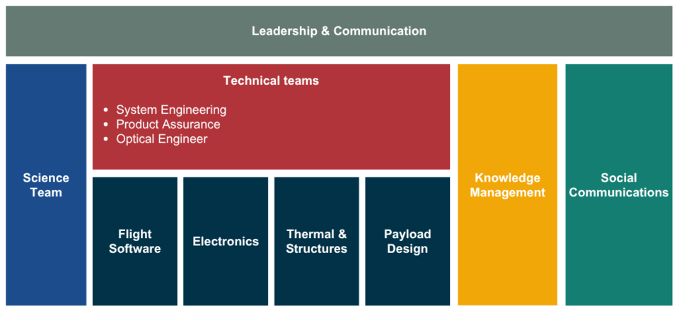 Structure of YPSat-2, showing how technical, scientific, and communication units are coordinated under unified leadership