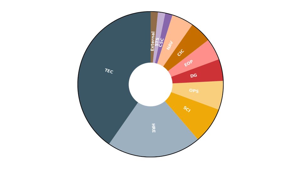 The YPSat-2 team members and experts represent different ESA Directorates
