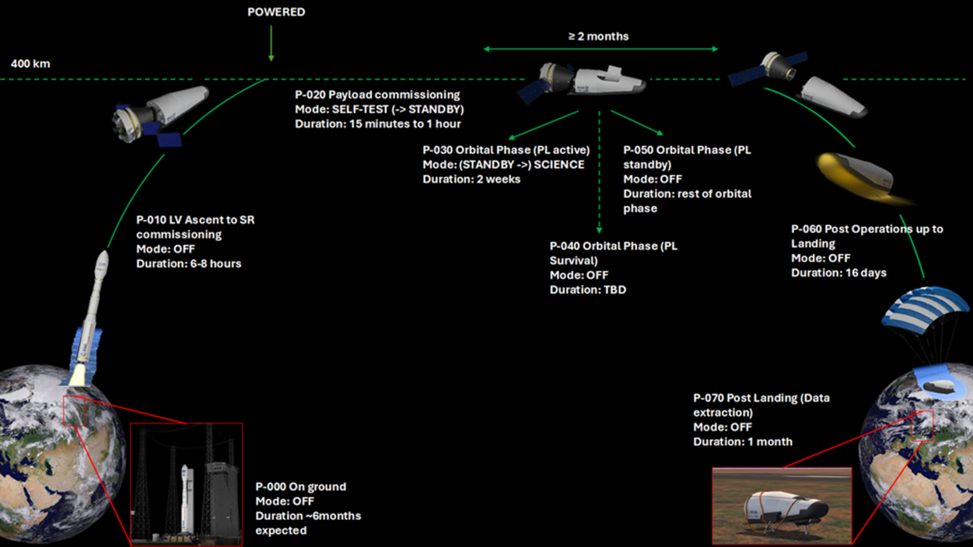 YPSat-2 flight operations phases
