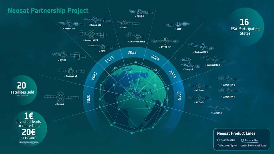 Neosat graphic showing 20 satellites sold