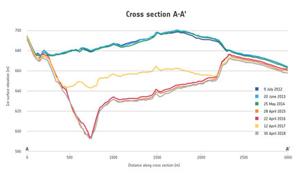 Cross-section (A–A) of elevation change Greenland Ice Sheet