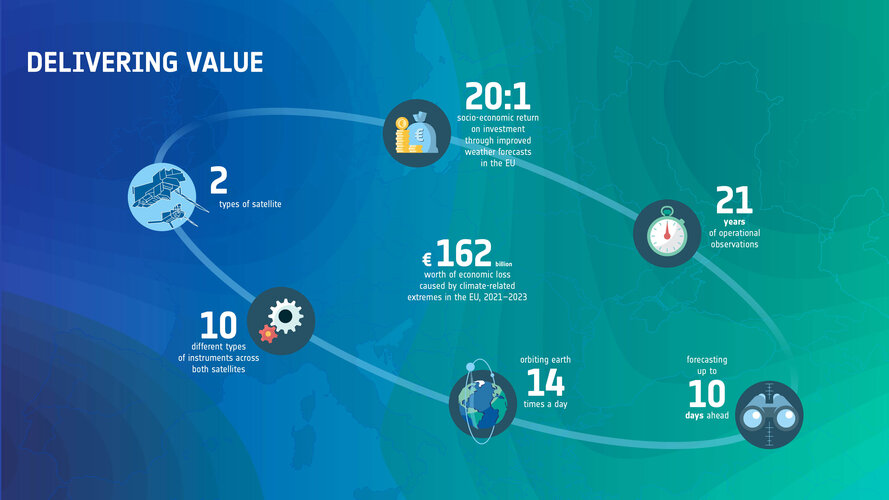 The benefits of the MetOp Second Generation mission
