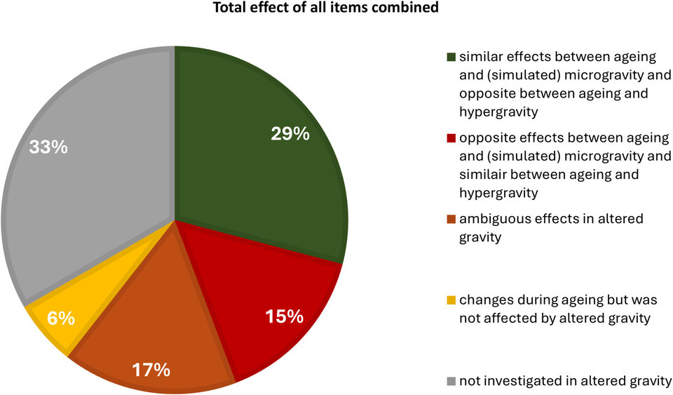 Summary of 165 signs of ageing at cellular level