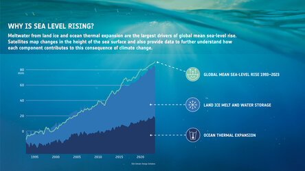 Causes of sea-level rise
