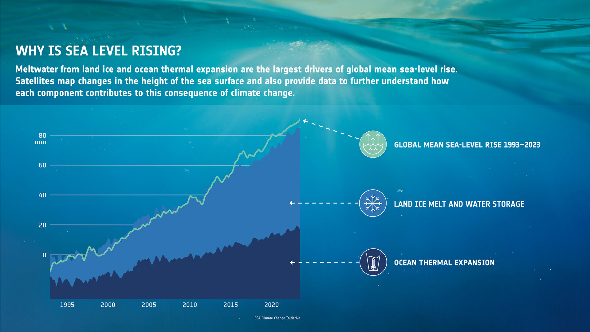 Causes of sea-level rise