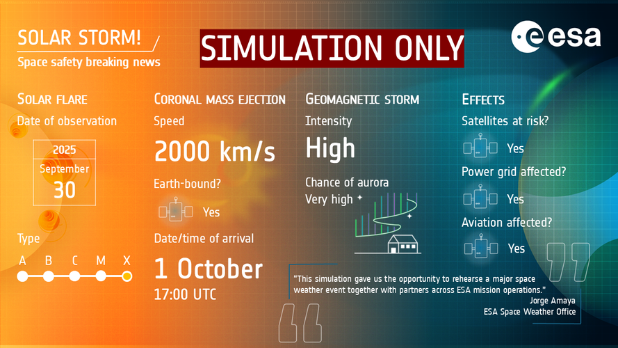The exercise replicated the effects of a catastrophic solar storm on satellite operations to test the team’s ability to respond without satellite navigation and under severe electronic disruption.