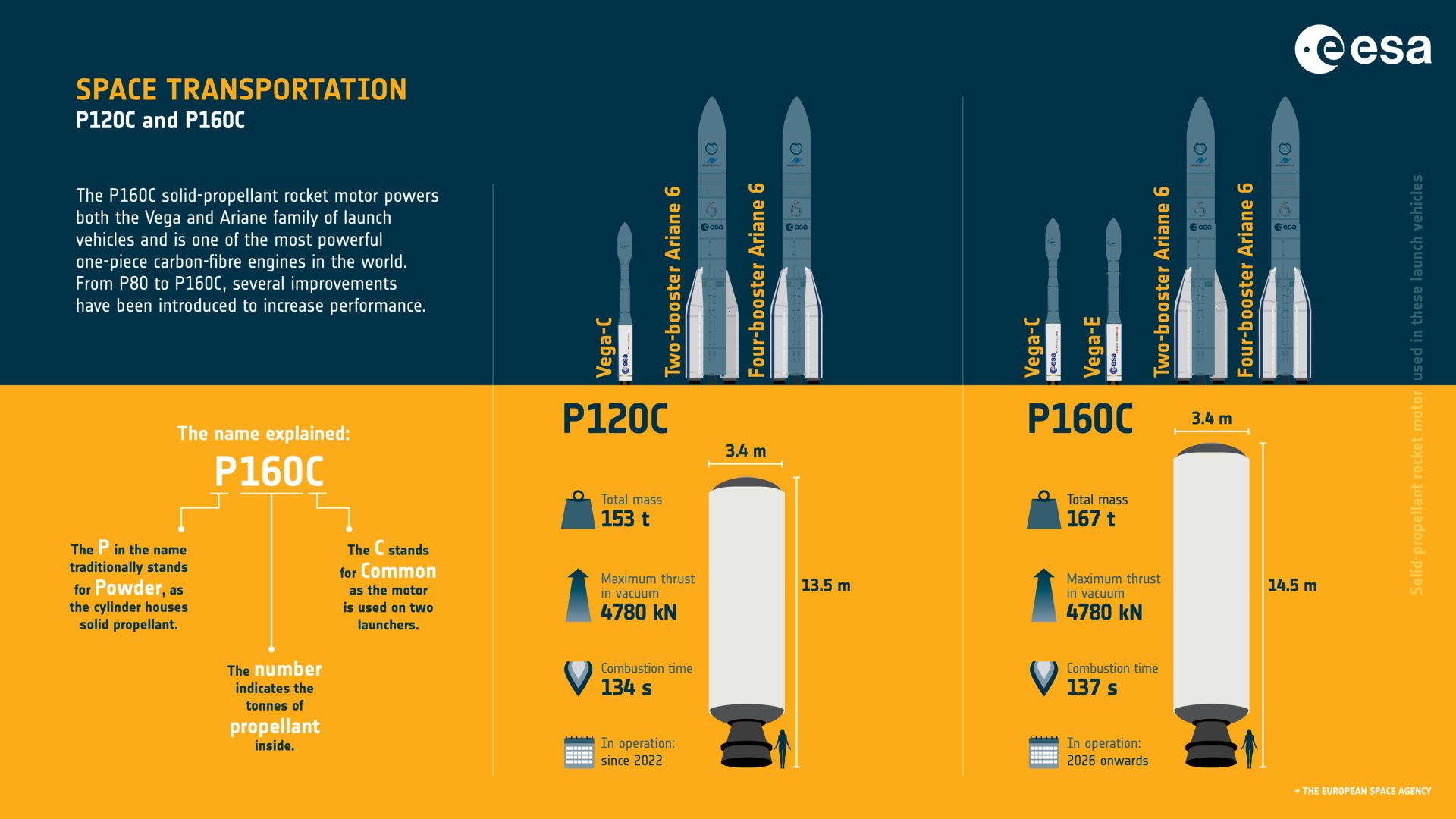 CM25: Europe's solid-propellant rocket motors