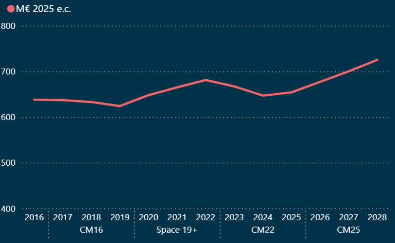 ESA Science Programme budget