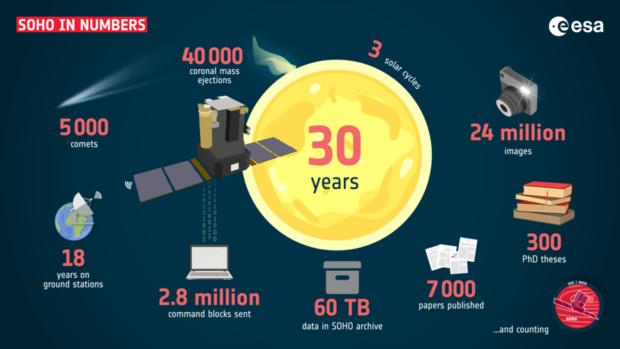 SOHO's 30 years in numbers 